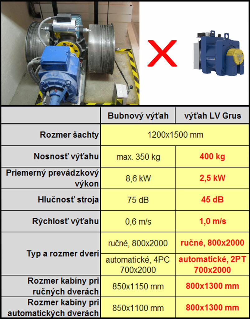 bubnový výťah